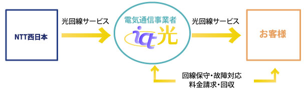 法人向け光ブロードバンドサービスの仕組み