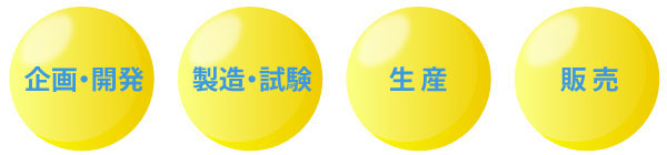 企画・開発、製造・試験、生産、販売