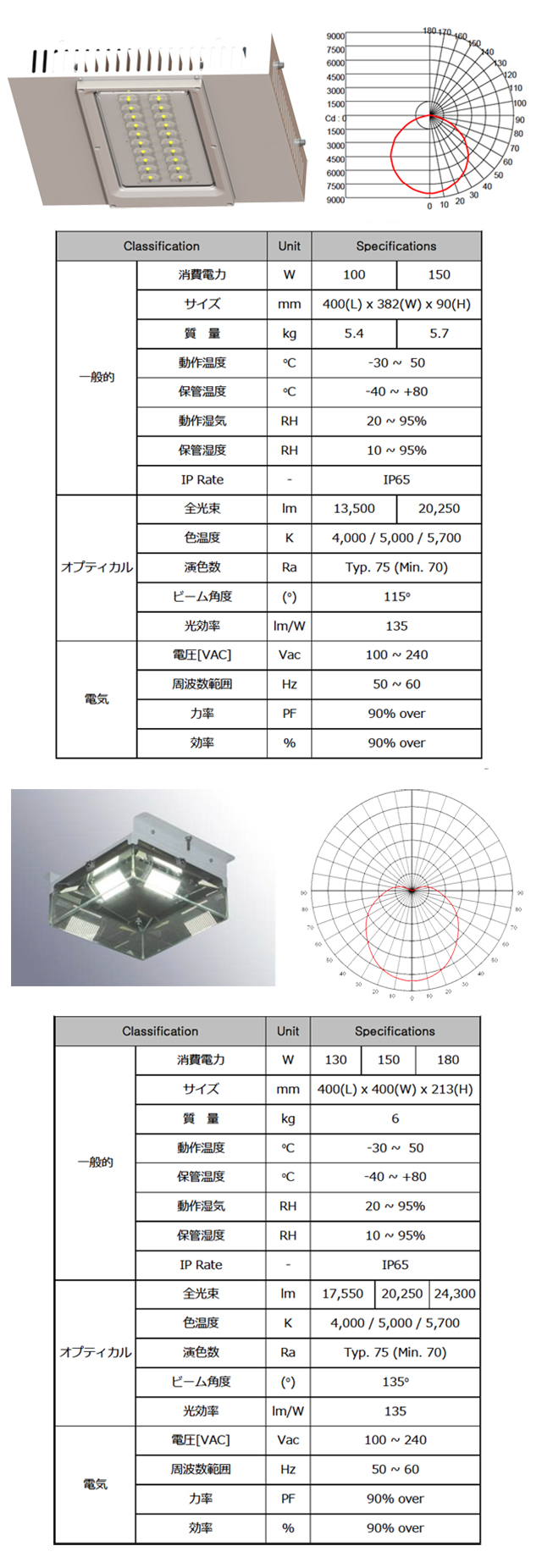 LEDキャノピー灯